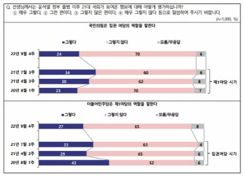 “국힘 與 역할 잘한다” 24%, “민주당 野 역할 잘한다” 27%
