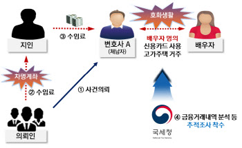 타인 명의로 재산 숨기고 호화생활…악의적 고액체납자 적발