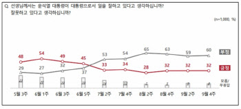 尹대통령 지지율 32%…부정평가 다시 60%