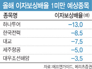 뛰는 금리에 이자 갚기 빠듯…떨고 있는 종목은?