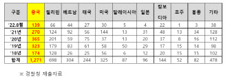 못잡은 해외 도피사범 2천명 넘어…절반은 ‘사기꾼’