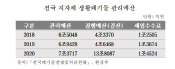 생활폐기물 늘어나도…“국민 76%, 환경에 돈 더 못내겠다”