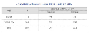 신당역사건 같은 ‘직장 내 스토킹범죄’, 1년간 69명 기소