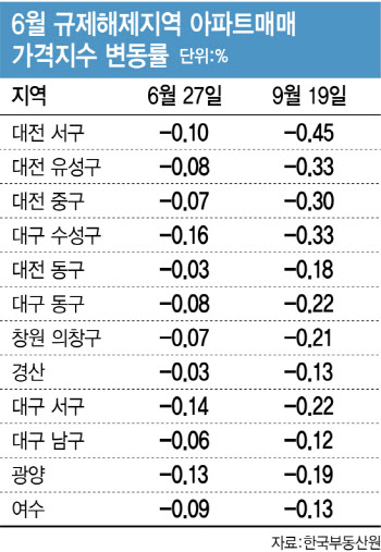 6월 규제지역 해제 17곳 중 12곳, 집값 하락 되레 가팔라져