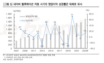 네이버, 의미있는 주가 반등 쉽지 않아…목표가↓ -한국