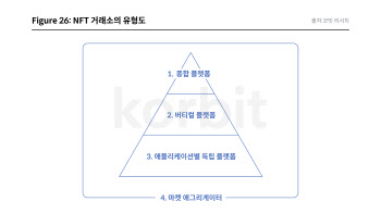 "NFT, 티켓·멤버십·음악으로 사용처 확대"