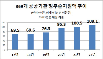 공공기관 정부 순지원 지난해 100조원 넘어…올해 109조원 이를듯