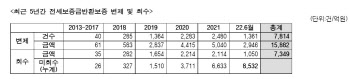 “전세 반환 보증 사고액 올 연말 2조 돌파”