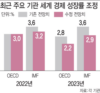 고물가 꺾이면 경기 침체 온다…짙어지는 ‘R의 공포’