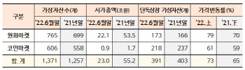 반토막 난 국내 코인 시장...시총 반년만에 32조↓