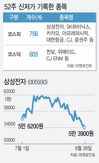 52주 신저가 1361개 쏟아진 증시…"당분간 반등 쉽지 않다"