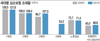 “3高인데 보험료까지...”3세대 실손보험도 인상되나