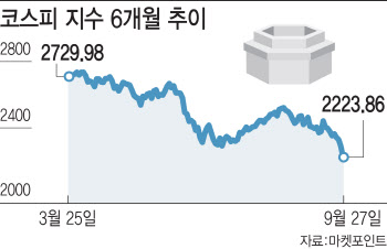 장중 2200선 뚫고 내려간 코스피…"당분간 위험자산 투자 경계"