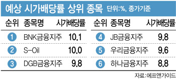 믿을 건 배당?…예금 금리보다 배당률 높은 상장사는