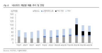 네오위즈, 신작 'P의 거짓' 추정치 상향…목표가↑-다올