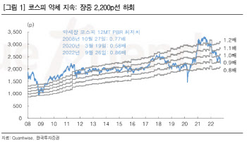 "10월 코스피 예상 밴드 2100~2350…자동차·음식료·운송 주목"