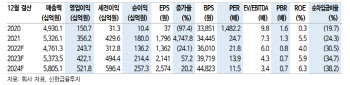 아모레G, 3Q 자회사 실적 부진에 영업익 컨센서스 하회…목표가↓-신한