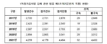 “운전자 폭행” 지난해 4천명 넘게 붙잡혀…구속률은 0.7%뿐