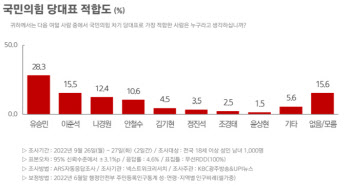 與 당대표 적합도 유승민 선두…TK에서도 첫 1위