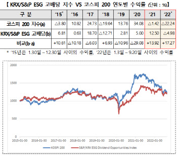 한국거래소, ESG 고배당 지수·시장대표선물 고배율 지수 발표
