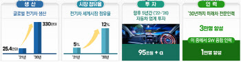 “2030년 전기차 330만대 생산”…자동차 글로벌 3강 전략 발표