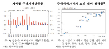 한은 "집값, 세종·대구·대전 순으로 가장 폭락했다"