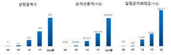 거래소 "한국 ETF시장 개설 20주년…순자산 총액 76.6조원 달성"
