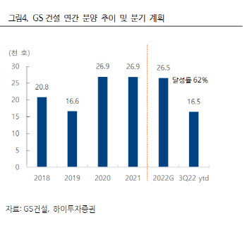 GS건설, 단기간 주가상승 모멘텀 제한적…목표가↓ -하이