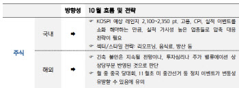 "10월 코스피 2100~2350 박스권…실적·침체 우려 여전"