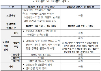 올해 2분기 소상공인 손실보상, 65만개사에 8900억원 지급