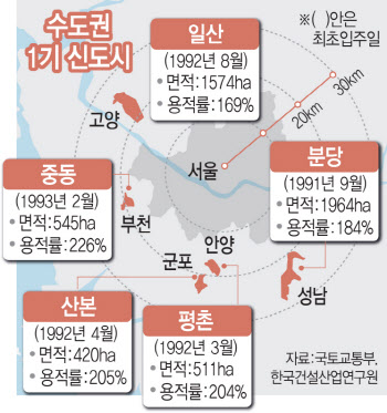 국토부, 1기 신도시 마스터플랜 용역 발주