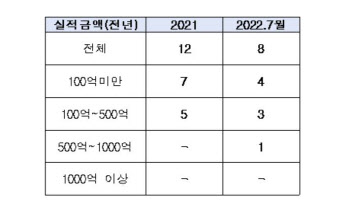 미분양 주택 급등…건설사 도산 증가 추세