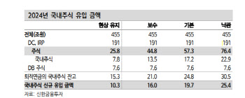 디폴트옵션, 수급 공백 불안한 시장 구원투수 될까