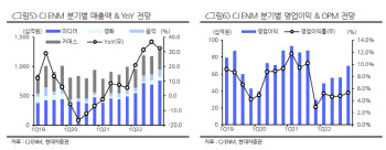 CJ ENM, 미디어 부문 이익 급감…목표가↓-현대차