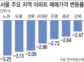 치솟는 주담대 금리…영끌족 매수 '도·노·강' 집값 급락