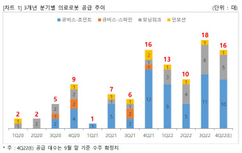 큐렉소, 3분기 의료로봇 18대 공급 완료