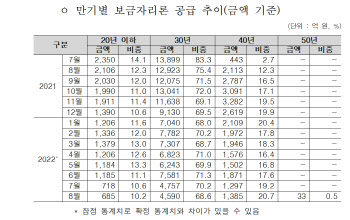 금리 인상·주택價 하락에 인기 시들해지는 정책 모기지