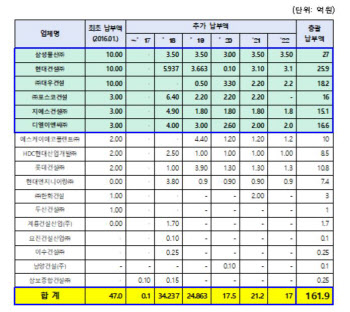 `4대강 담합` 건설사, 사회공헌기금 납부 8.1% 불과