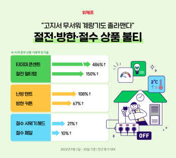 위메프, 절전·방한·절수 상품 인기…"생활요금 절약 대세"