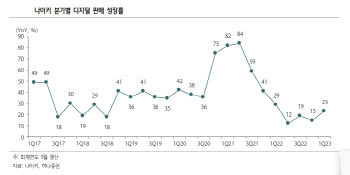 마진압박 커진 나이키, 확실한 실적 반등 시그널 나와야 