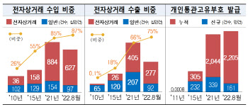 개인 해외직구 관세 부담 줄이고 납부 편의 높인다