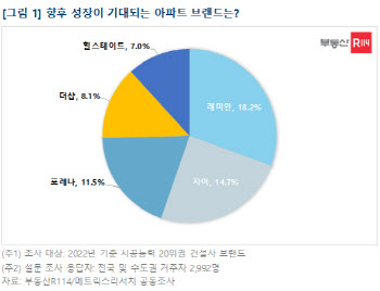 아파트 브랜드 성장성 2년 연속 ‘래미안·자이·포레나’ 꼽혀