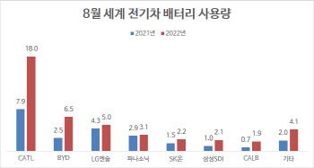 국내 배터리 3사, 두자릿수 성장률에도 점유율 하락…CATL ‘독주’