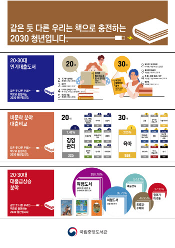 공공도서관 대출 1순위…20대 김초엽 SF소설, 30대 오은영