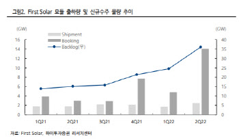 퍼스트솔라, 美·유럽 전방위 점유율 확대 기대 