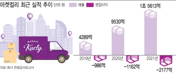 마켓컬리 증시 한파에 '백기'…IPO 강행 땐 투자자 손실 불가피