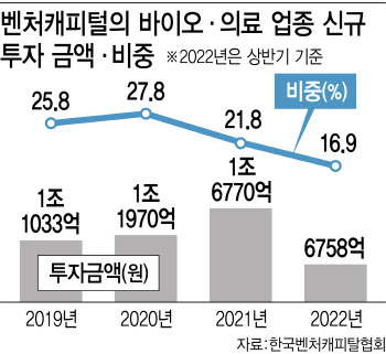 고사 직전 비상장 바이오텍…허리띠 조이기 '바짝'