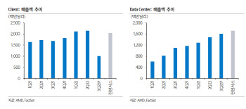 AMD도 어닝쇼크, "그래도 점유율 높아지니 다행" 