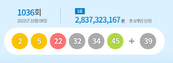 제1036회 로또 1등 9명…당첨금 각 28억3732만원(종합)