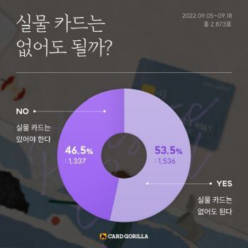 "실물카드는 필요 없어"…10명 중 5명이 답했다